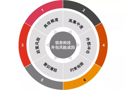 銀保機構IT外包風險頻發，監管定調分級管理金融知識流程外包