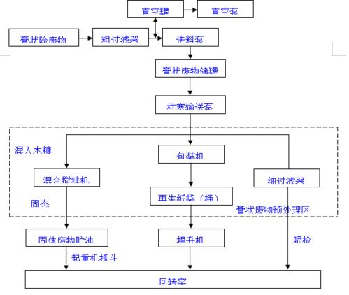 干貨收藏丨危廢焚燒處理實(shí)用工藝及詳細(xì)流程導(dǎo)圖
