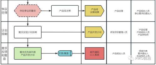金融知識(shí)流程外包（KPO）中的需求管理 全過程流程圖與各階段核心關(guān)注點(diǎn)詳解