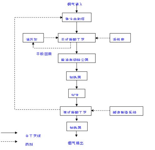 干貨收藏丨危廢焚燒處理實用工藝及詳細流程導圖